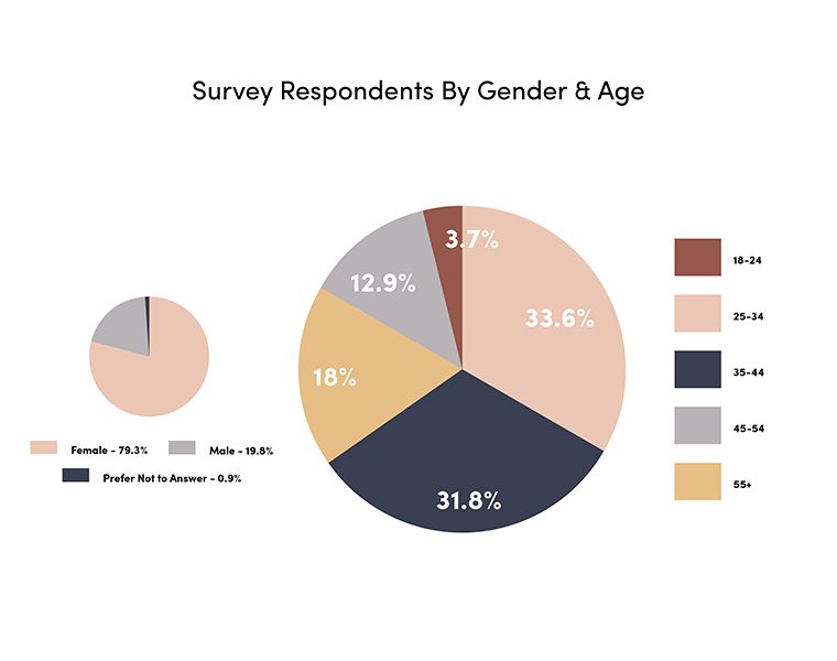 Survey Respondents by Gender & Age