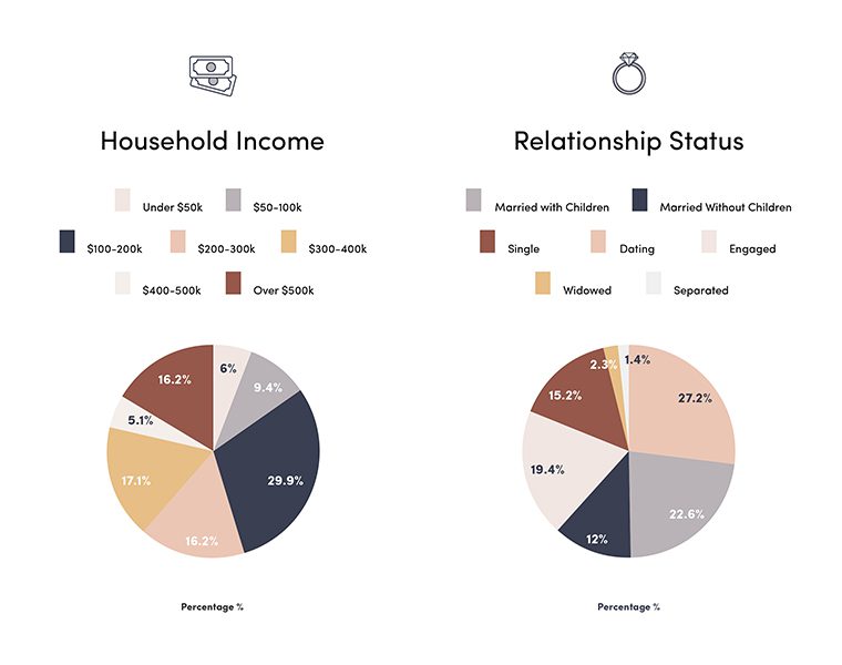 Household Income & Relationship Status