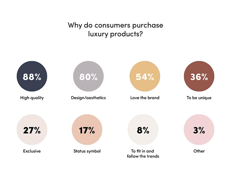 Why Do Consumer Purchase Luxury Products?