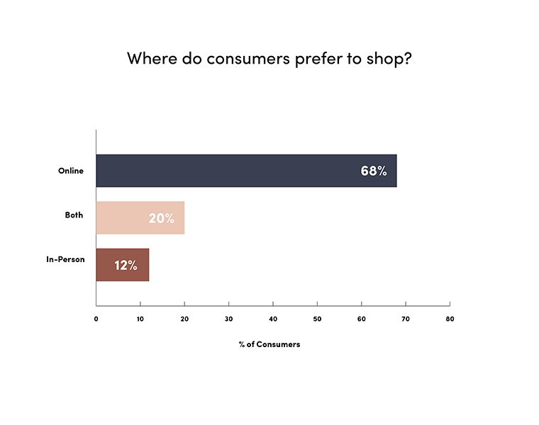 Shopping Habits Survey Findings from Jean Dousset